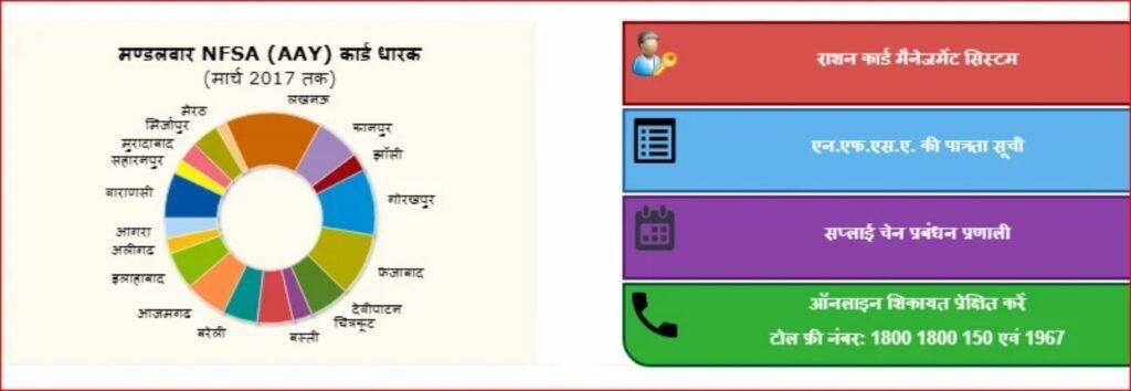 Go to the website of Uttar Pradesh Ration Card