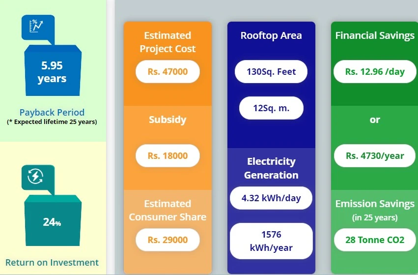 PM Surya Ghar Yojana