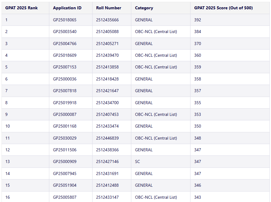 Here is the official toppers list of GPAT 2025
